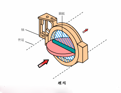 蝶阀